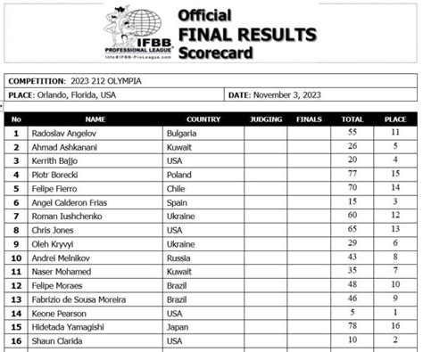 2023 Olympia Scorecard Tables Check out the top full results & scorecards in each division Mr. . 2023 olympia scorecards